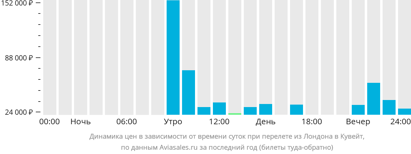 Динамика цен в зависимости от времени вылета из Лондона в Кувейт