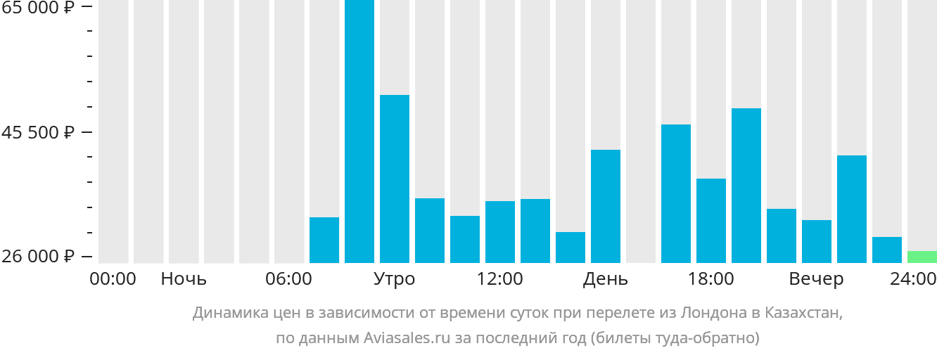 Динамика цен в зависимости от времени вылета из Лондона в Казахстан