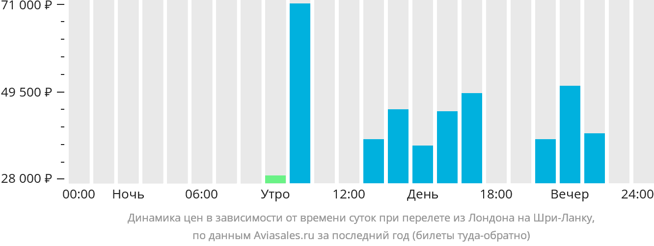 Динамика цен в зависимости от времени вылета из Лондона на Шри-Ланку