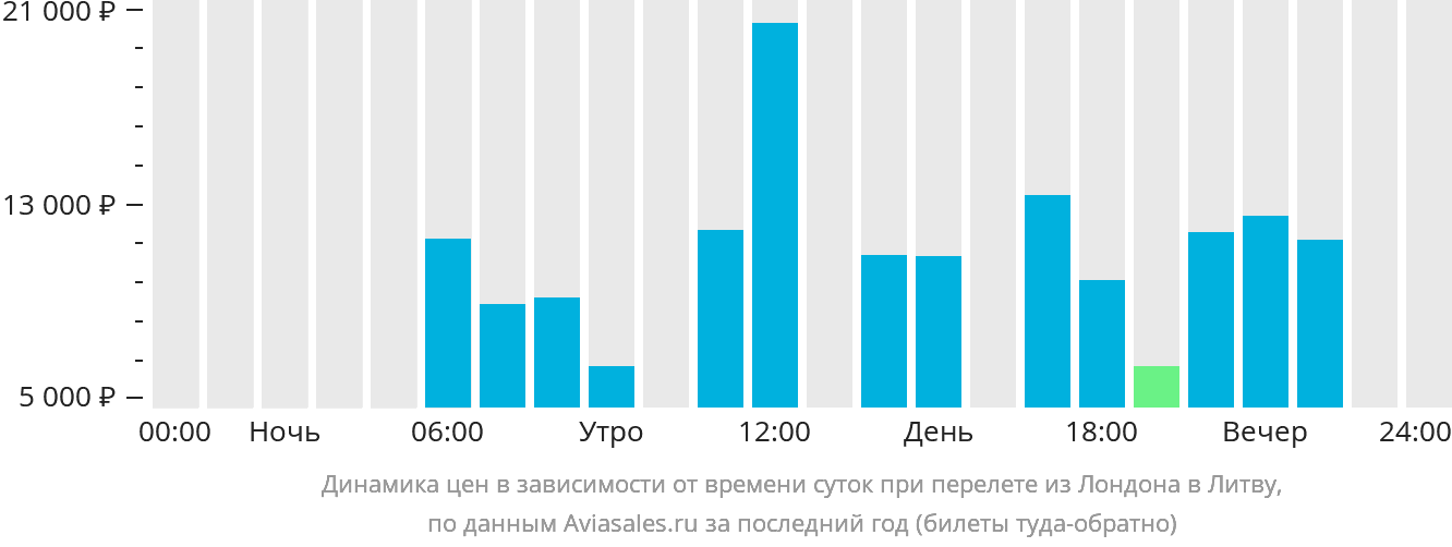 Динамика цен в зависимости от времени вылета из Лондона в Литву