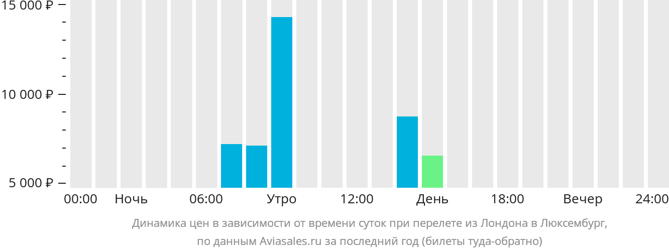 Динамика цен в зависимости от времени вылета из Лондона в Люксембург