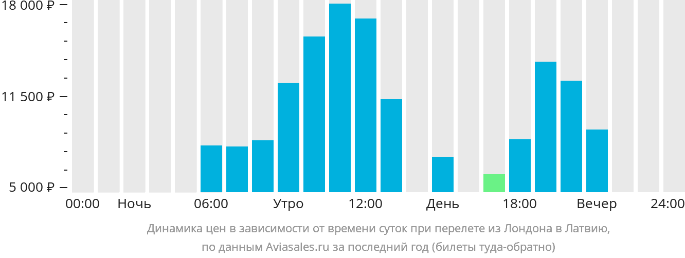 Динамика цен в зависимости от времени вылета из Лондона в Латвию