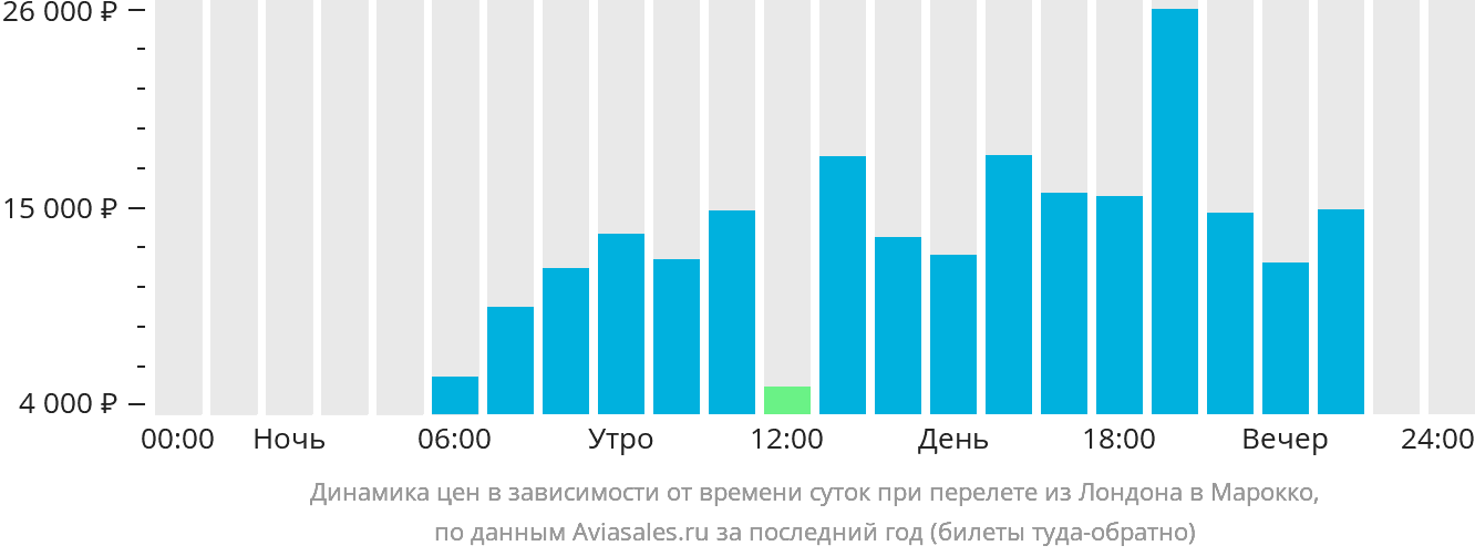 Динамика цен в зависимости от времени вылета из Лондона в Марокко