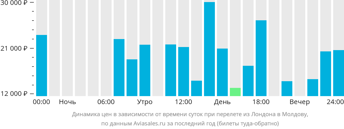 Динамика цен в зависимости от времени вылета из Лондона в Молдову