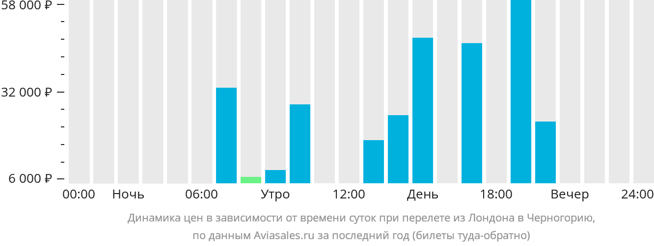 Динамика цен в зависимости от времени вылета из Лондона в Черногорию