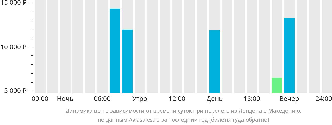 Динамика цен в зависимости от времени вылета из Лондона в Северную Македонию