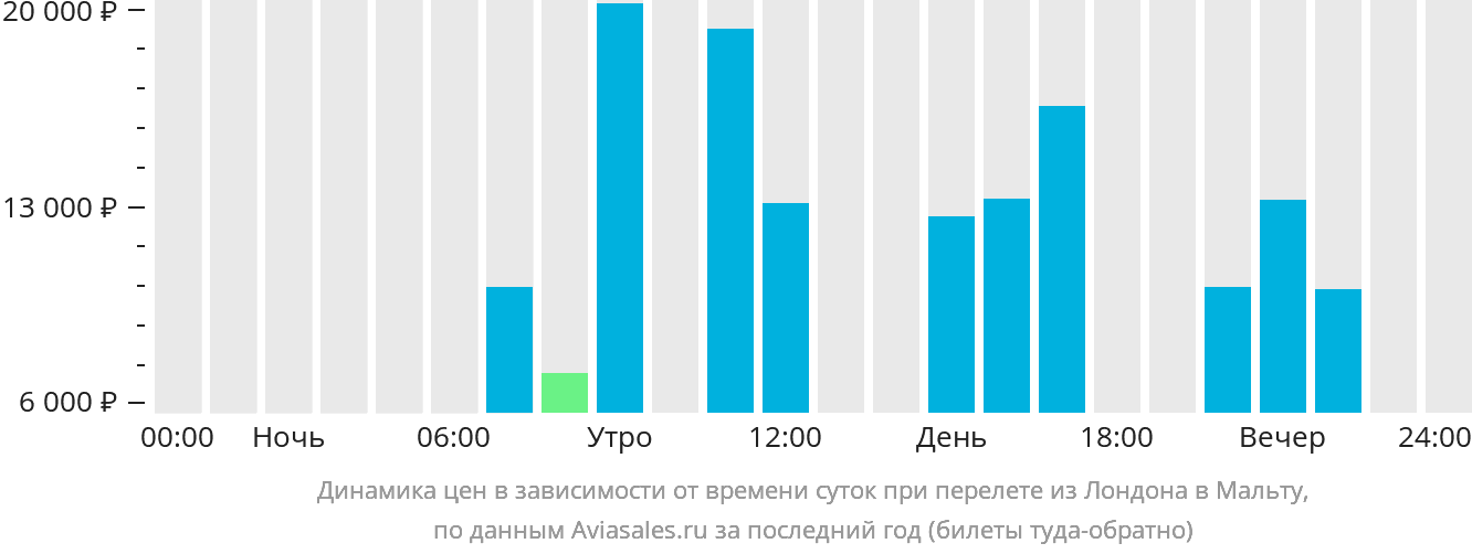 Динамика цен в зависимости от времени вылета из Лондона на Мальту