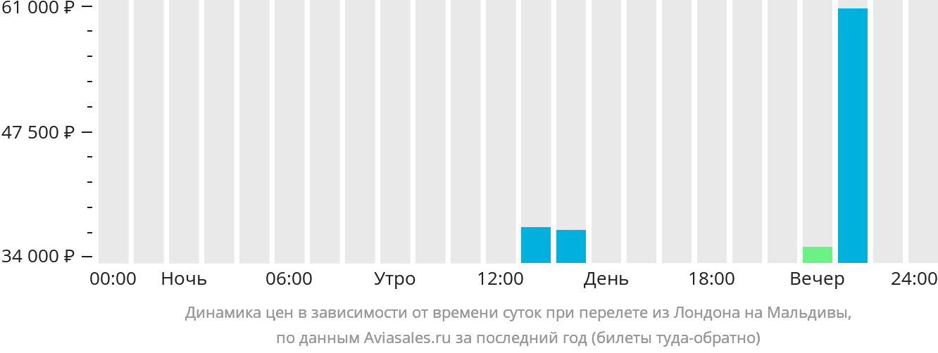 Динамика цен в зависимости от времени вылета из Лондона на Мальдивы
