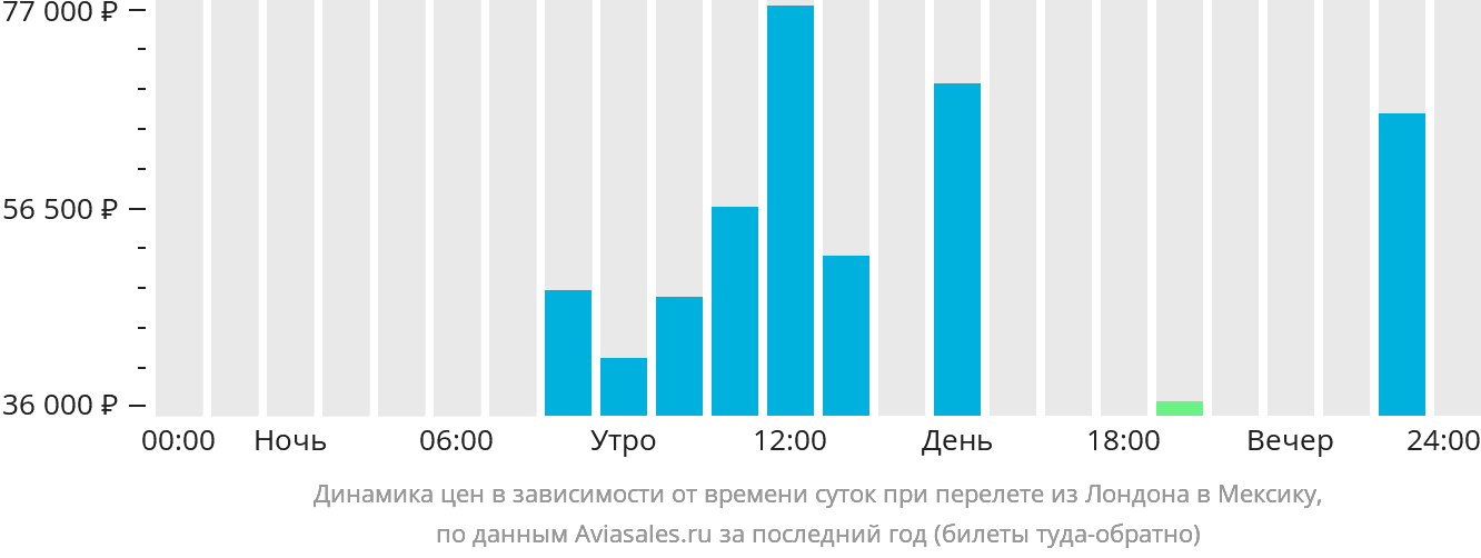 Динамика цен в зависимости от времени вылета из Лондона в Мексику