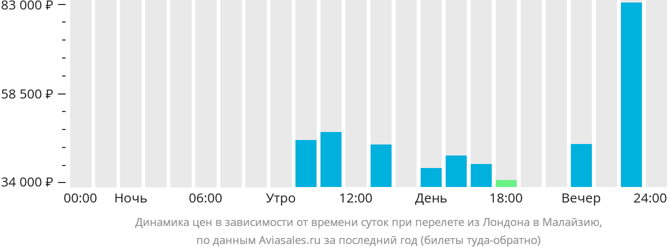 Динамика цен в зависимости от времени вылета из Лондона в Малайзию