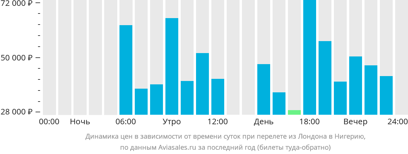 Динамика цен в зависимости от времени вылета из Лондона в Нигерию