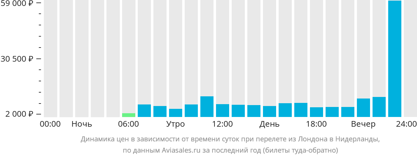 Динамика цен в зависимости от времени вылета из Лондона в Нидерланды