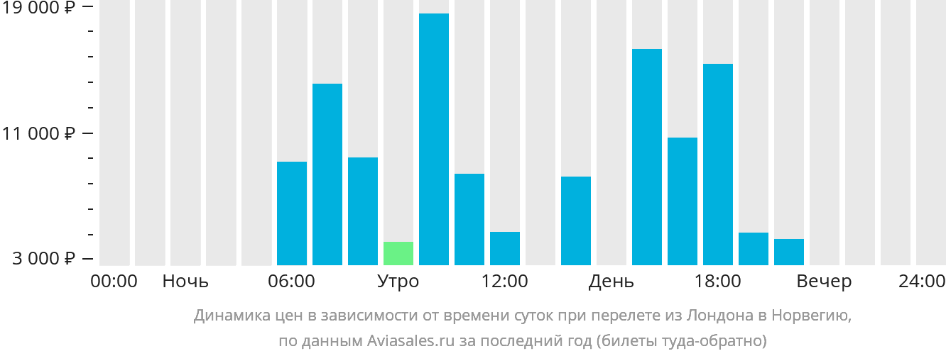 Динамика цен в зависимости от времени вылета из Лондона в Норвегию