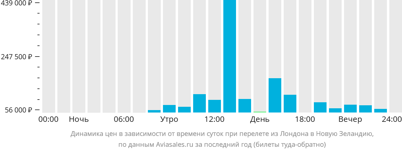 Динамика цен в зависимости от времени вылета из Лондона в Новую Зеландию