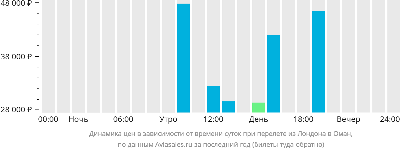 Динамика цен в зависимости от времени вылета из Лондона в Оман