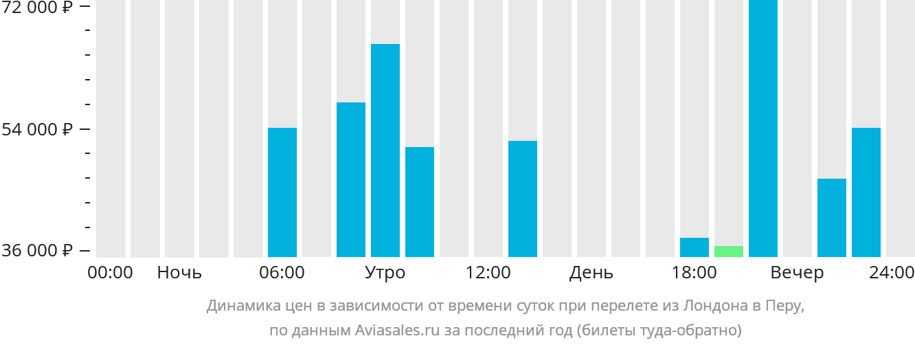 Динамика цен в зависимости от времени вылета из Лондона в Перу
