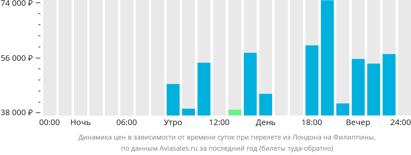 Динамика цен в зависимости от времени вылета из Лондона на Филиппины