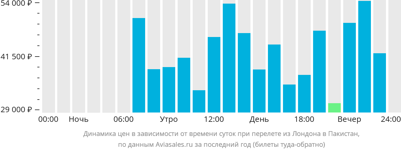 Динамика цен в зависимости от времени вылета из Лондона в Пакистан
