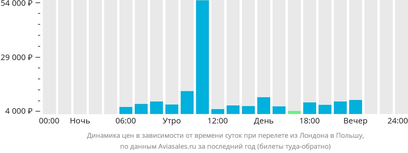 Динамика цен в зависимости от времени вылета из Лондона в Польшу