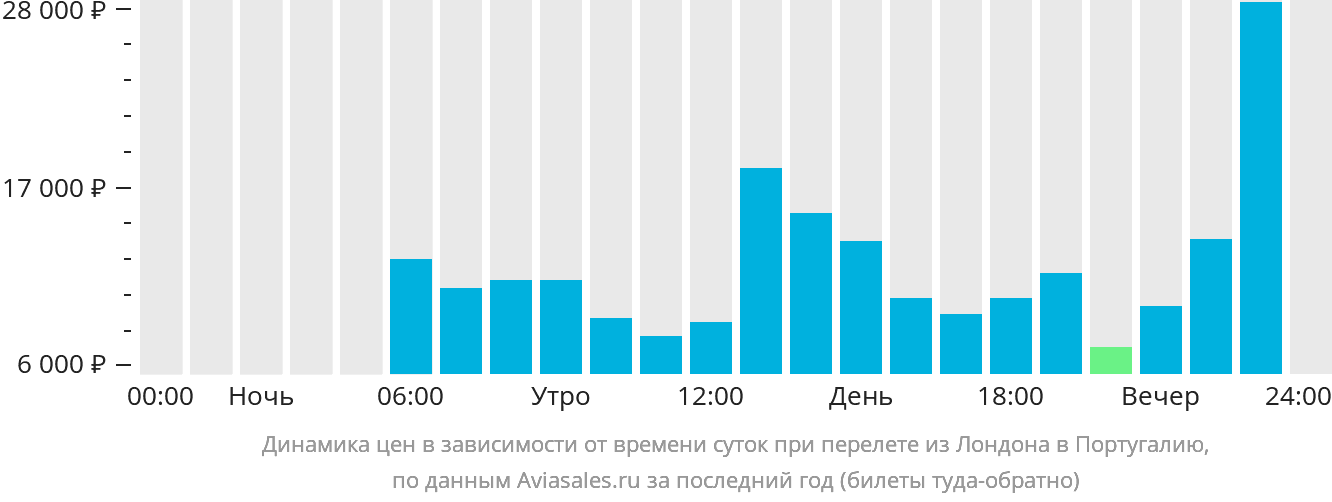 Динамика цен в зависимости от времени вылета из Лондона в Португалию