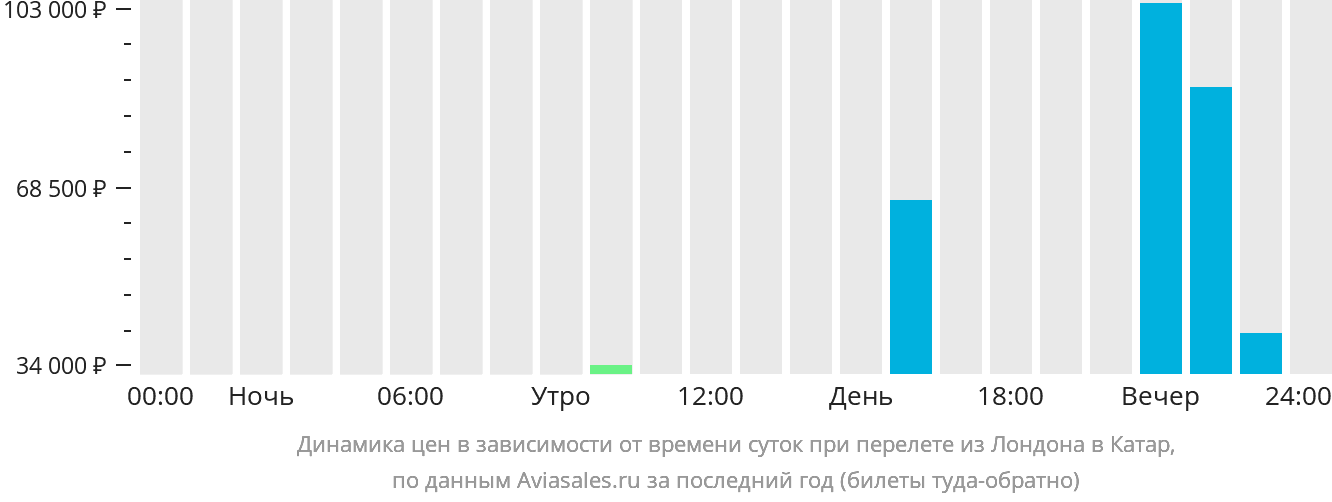 Динамика цен в зависимости от времени вылета из Лондона в Катар