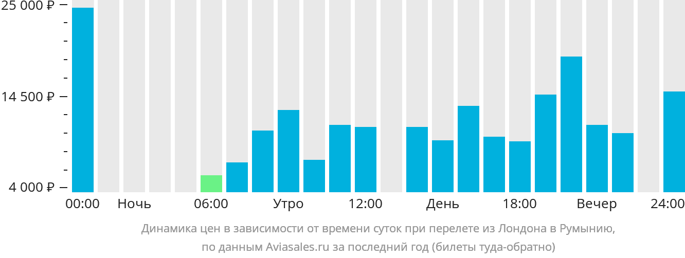 Динамика цен в зависимости от времени вылета из Лондона в Румынию