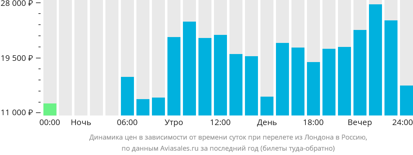 Динамика цен в зависимости от времени вылета из Лондона в Россию