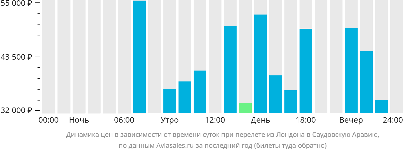 Динамика цен в зависимости от времени вылета из Лондона в Саудовскую Аравию