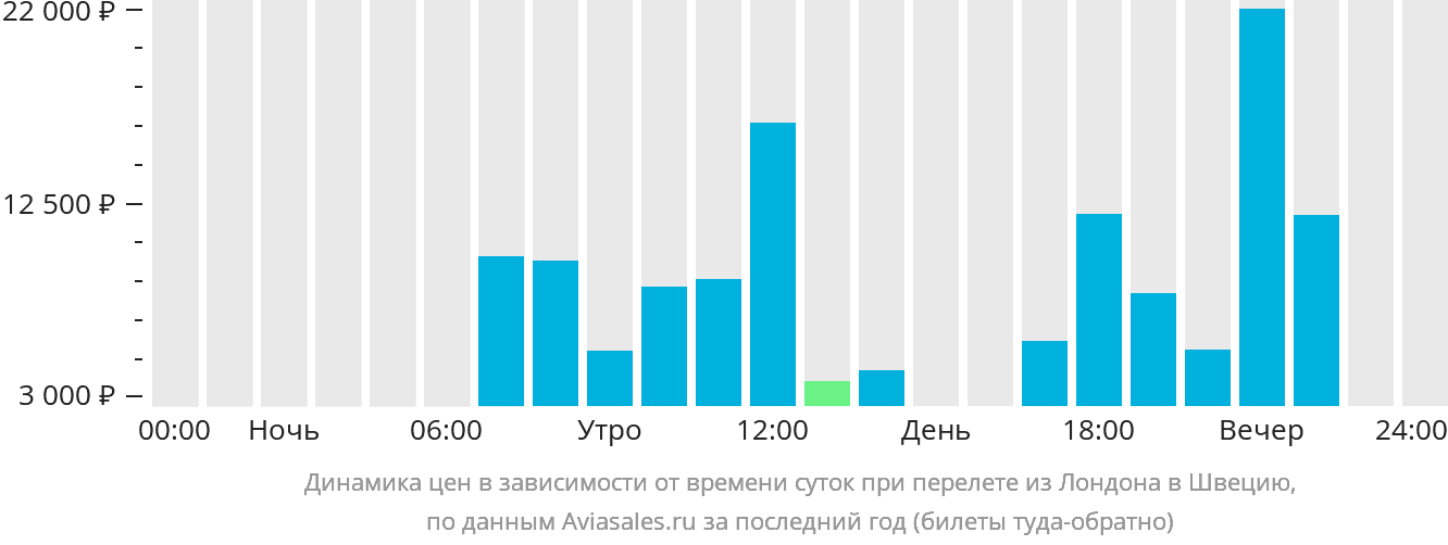Динамика цен в зависимости от времени вылета из Лондона в Швецию