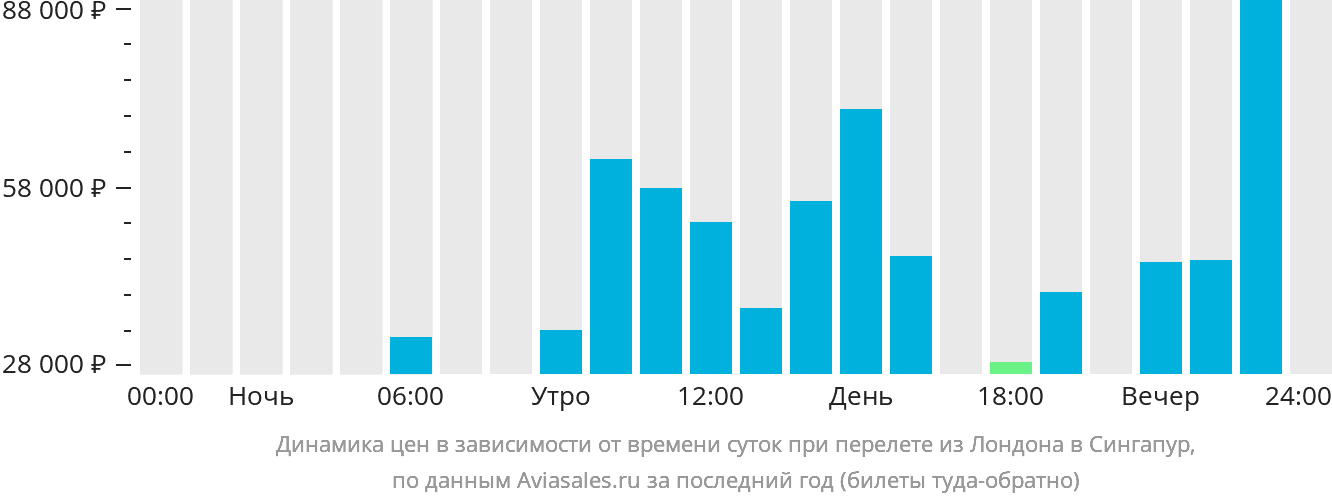 Динамика цен в зависимости от времени вылета из Лондона в Сингапур