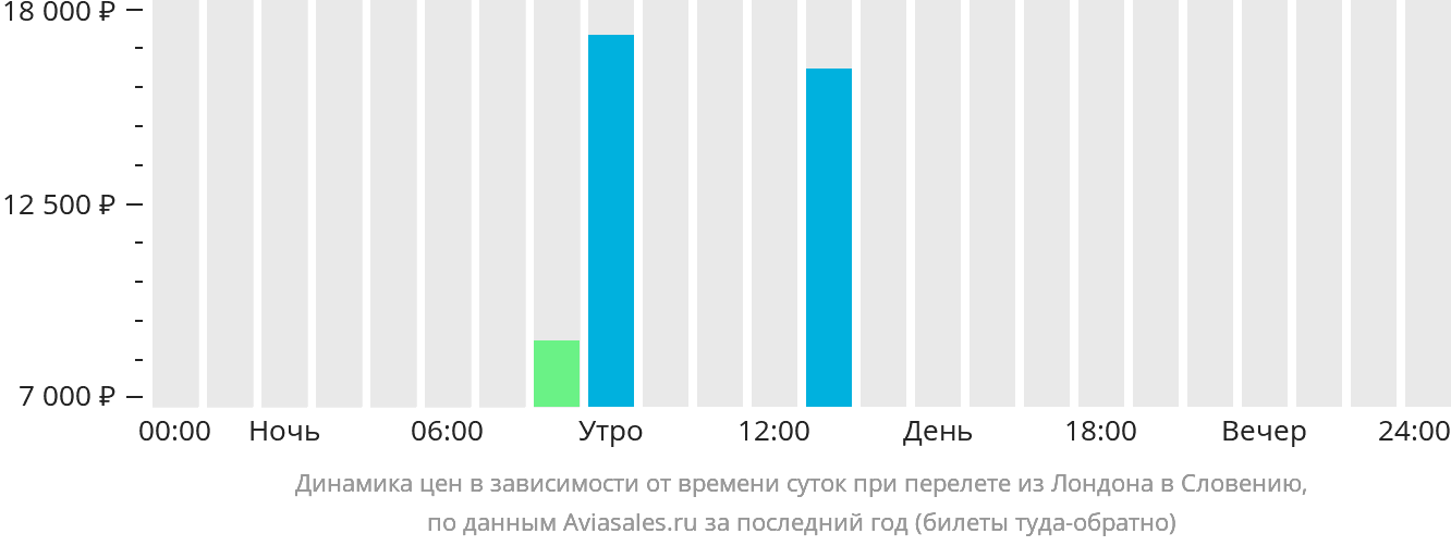 Динамика цен в зависимости от времени вылета из Лондона в Словению