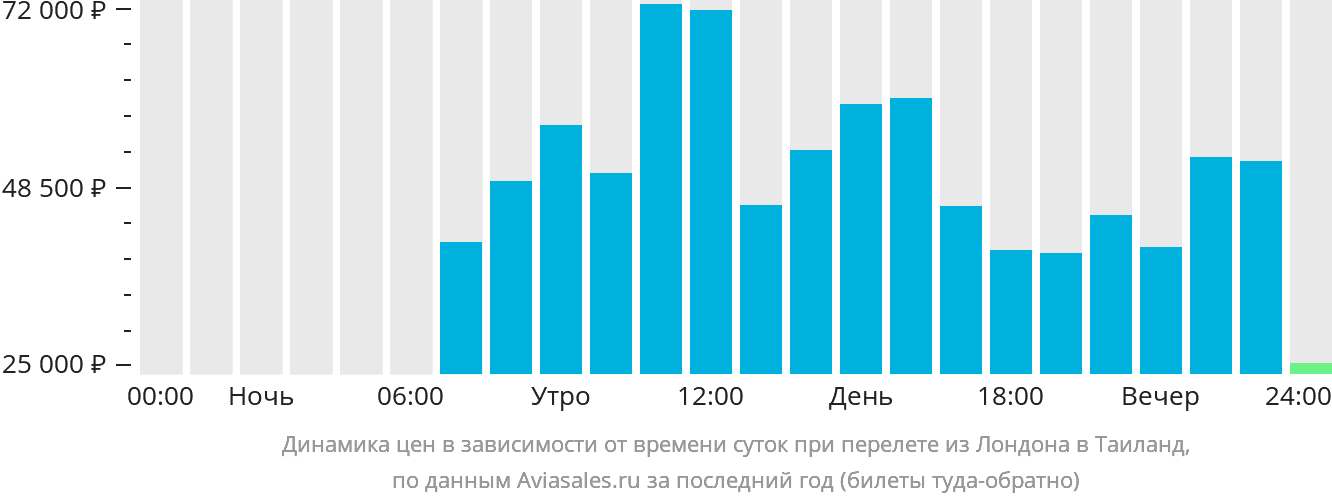 Динамика цен в зависимости от времени вылета из Лондона в Таиланд
