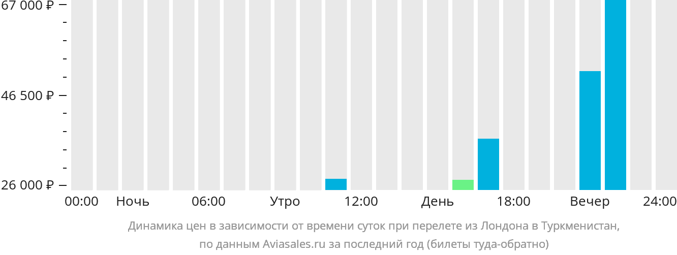 Динамика цен в зависимости от времени вылета из Лондона в Туркменистан