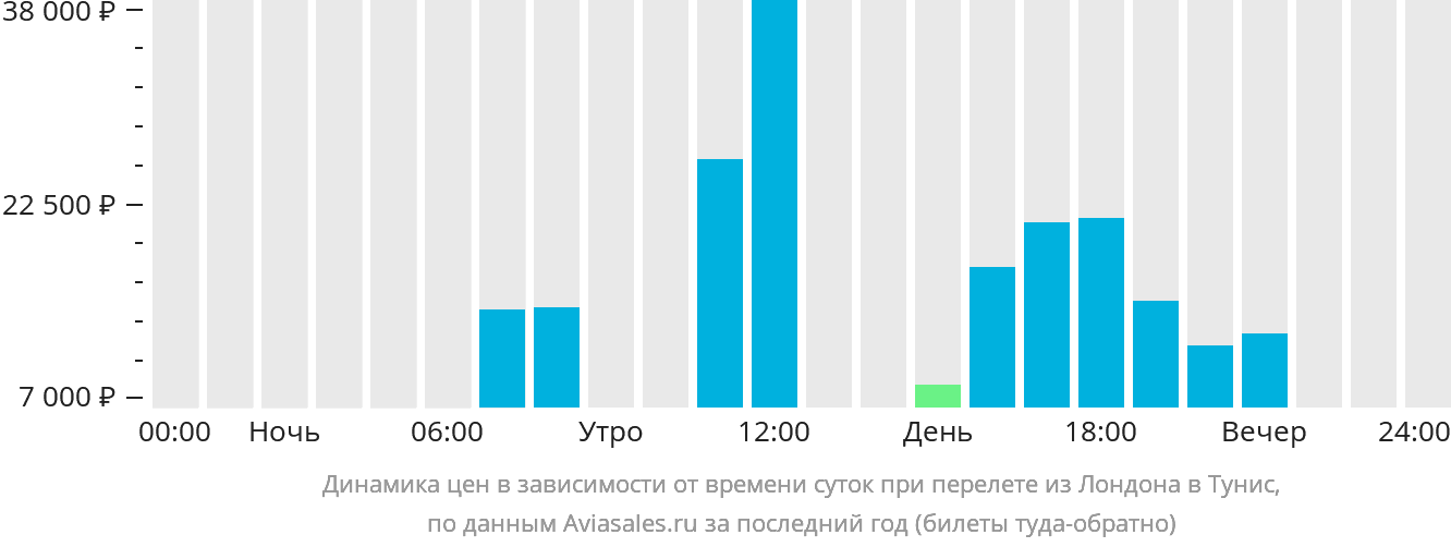 Динамика цен в зависимости от времени вылета из Лондона в Тунис