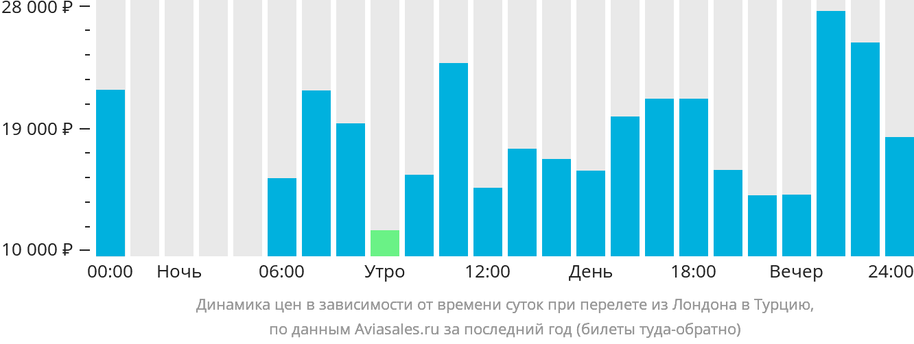 Динамика цен в зависимости от времени вылета из Лондона в Турцию