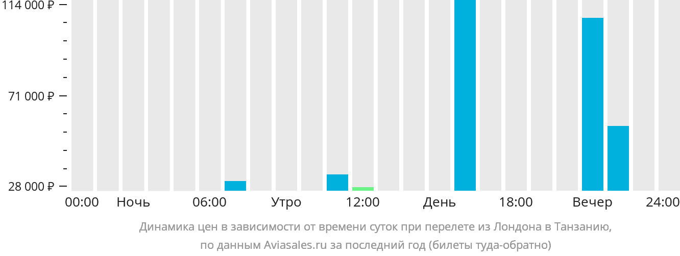 Динамика цен в зависимости от времени вылета из Лондона в Танзанию