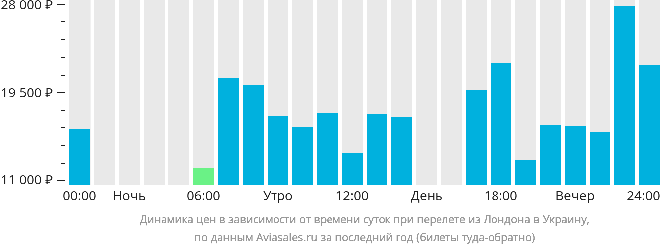 Динамика цен в зависимости от времени вылета из Лондона в Украину
