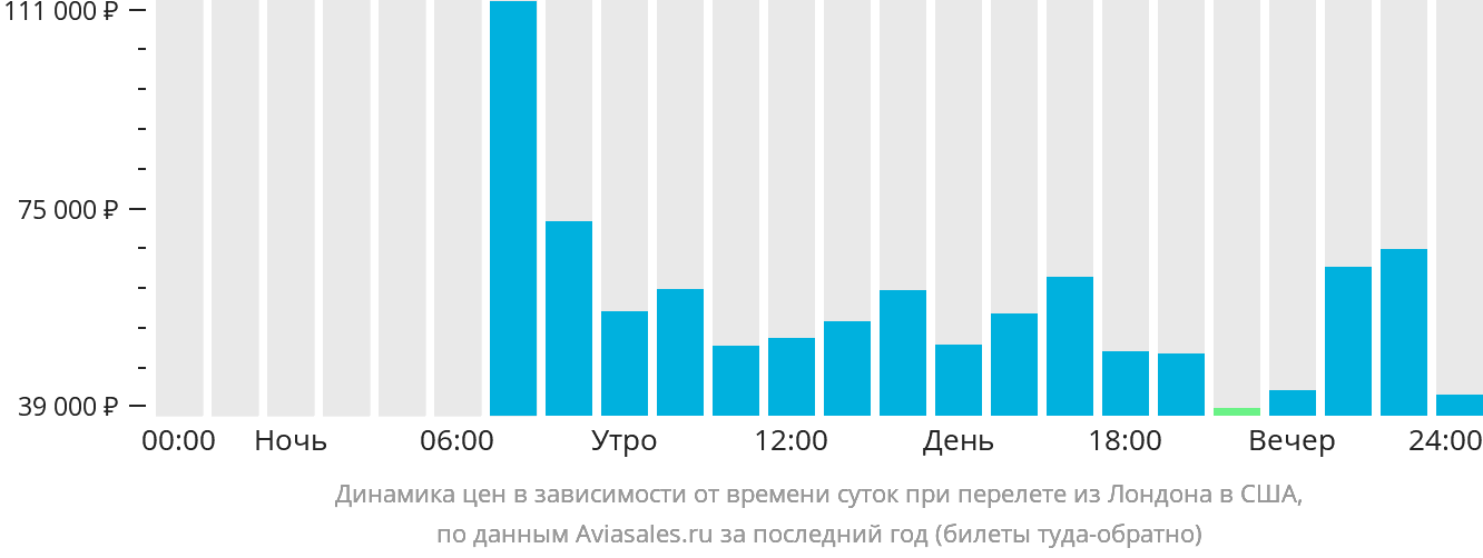 Динамика цен в зависимости от времени вылета из Лондона в США