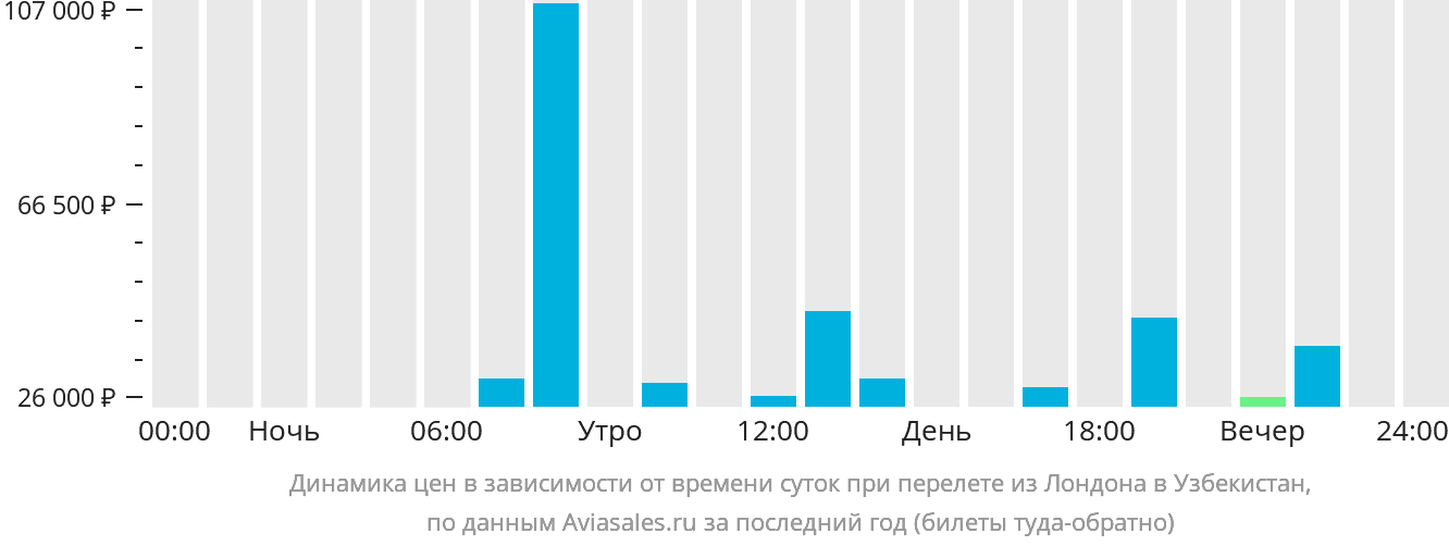 Динамика цен в зависимости от времени вылета из Лондона в Узбекистан