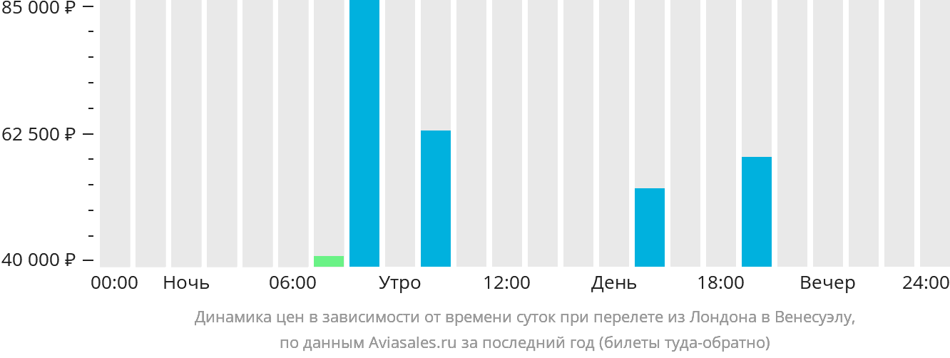 Динамика цен в зависимости от времени вылета из Лондона в Венесуэлу