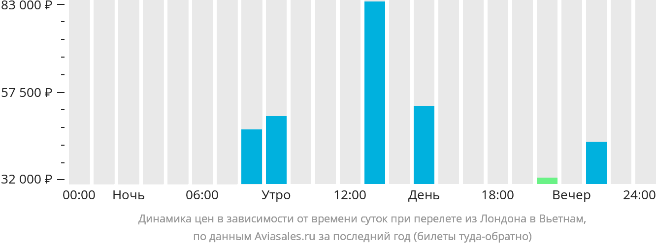 Динамика цен в зависимости от времени вылета из Лондона в Вьетнам