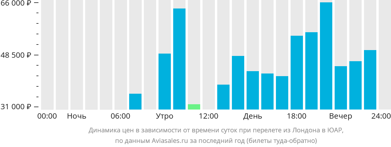 Динамика цен в зависимости от времени вылета из Лондона в ЮАР