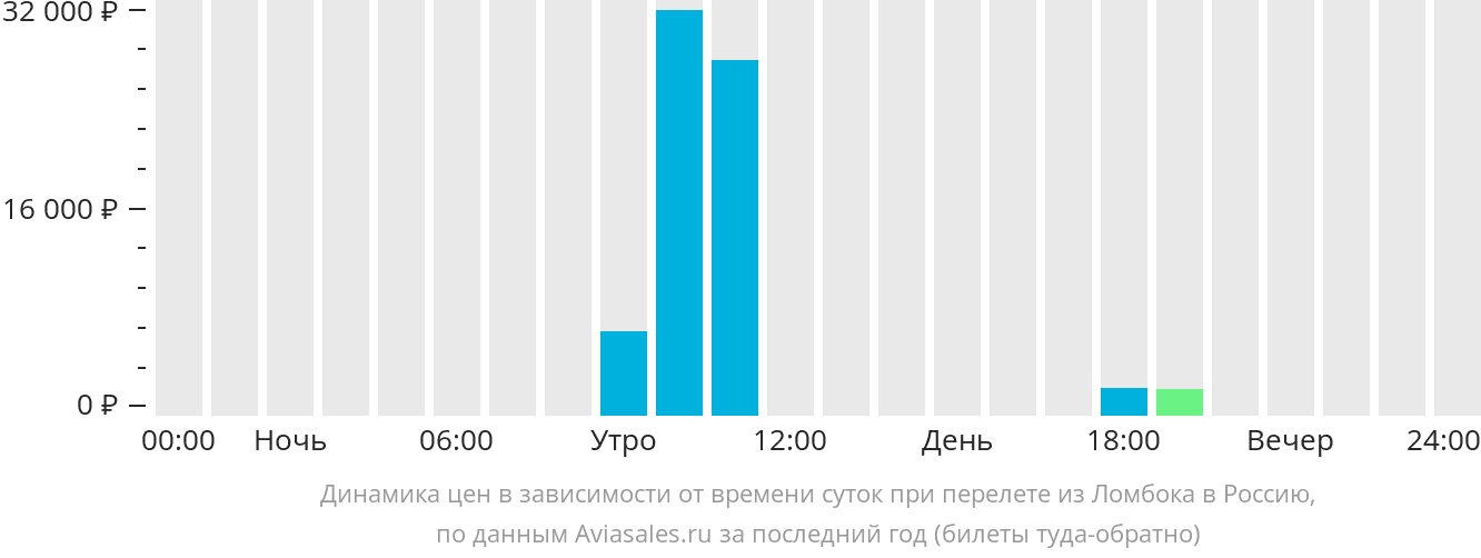 Динамика цен в зависимости от времени вылета из Праю (Ломбок) в Россию