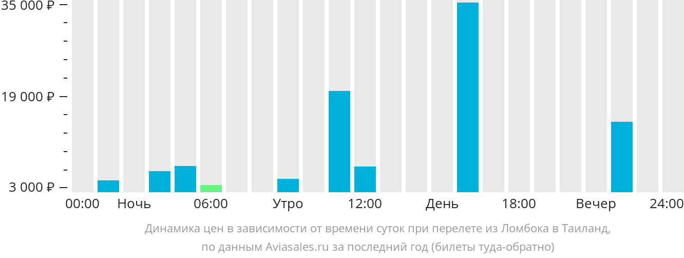 Динамика цен в зависимости от времени вылета из Праю (Ломбок) в Таиланд
