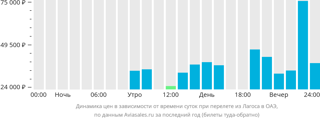 Динамика цен в зависимости от времени вылета из Лагоса в ОАЭ