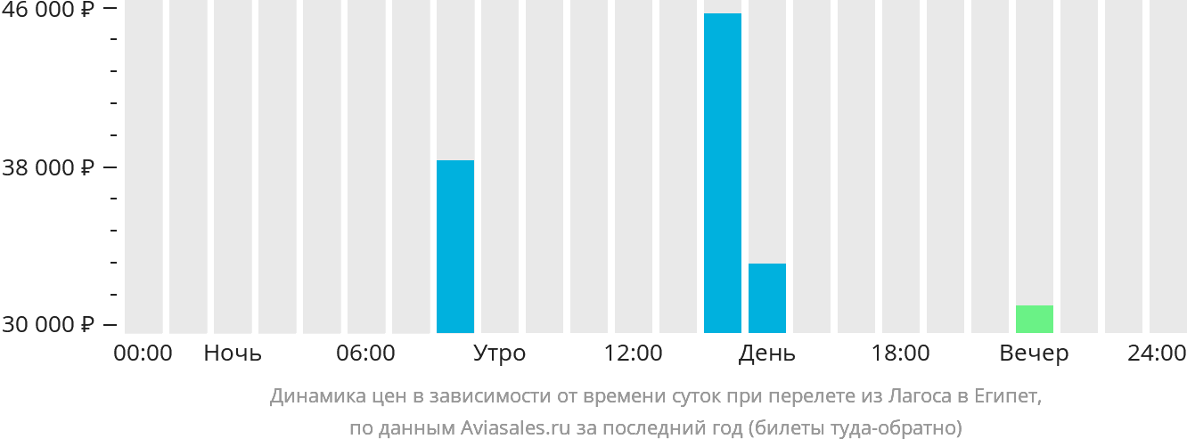 Динамика цен в зависимости от времени вылета из Лагоса в Египет
