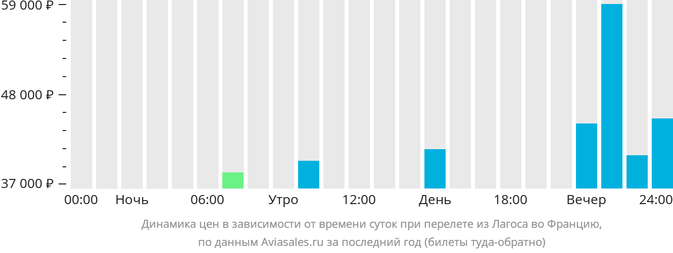 Динамика цен в зависимости от времени вылета из Лагоса во Францию