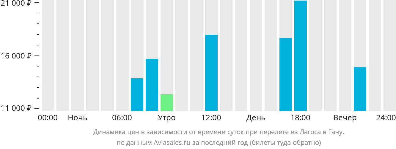 Динамика цен в зависимости от времени вылета из Лагоса в Гану