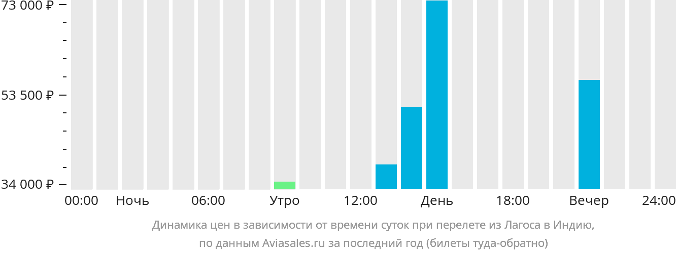 Динамика цен в зависимости от времени вылета из Лагоса в Индию