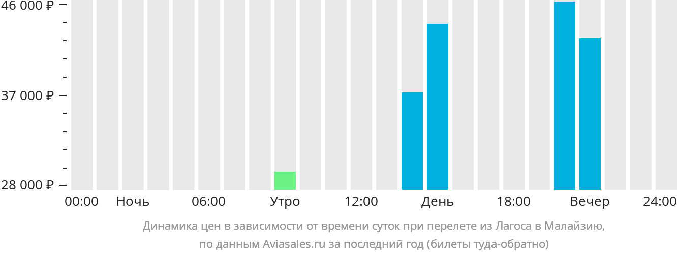 Динамика цен в зависимости от времени вылета из Лагоса в Малайзию